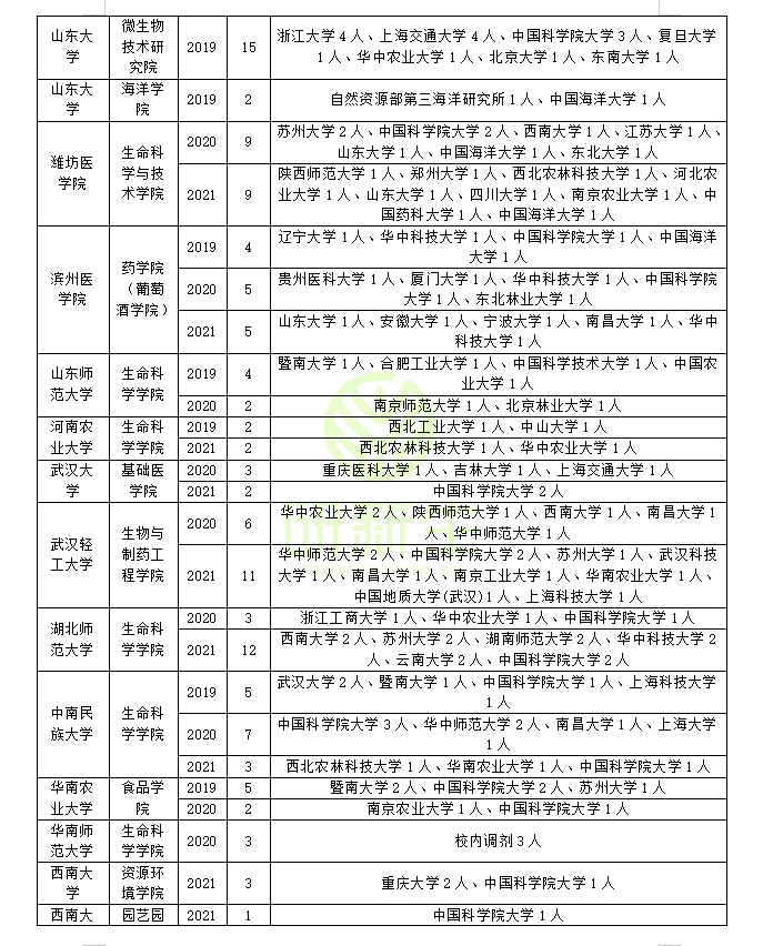微生物学专业调剂：近三年调剂情况（含考生一志愿报考情况分析）