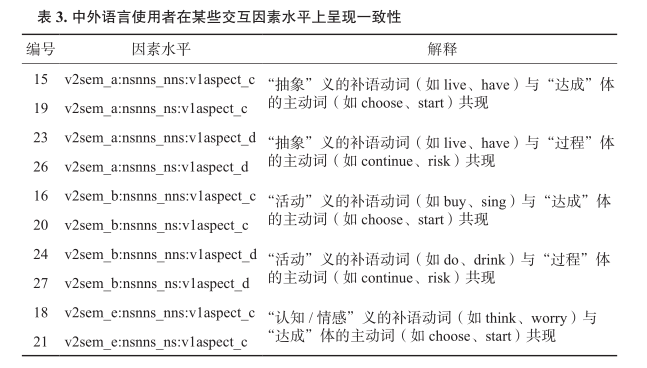 中国大学生英语口语中不定式和动名词述补行为的多因素分析