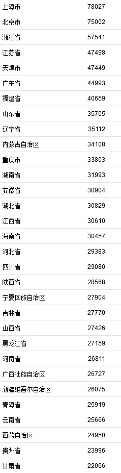 【省人均GDP排行榜：榜首北京，中位数沪】官方数据显示，京沪两市超20万居首尾，第9名鄂为8.7万。整体呈东高西低分布。
