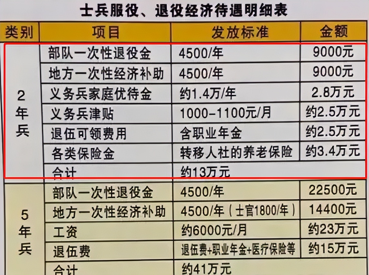 當2年義務兵的大學生,退伍後能拿到多少錢?想參軍要知道