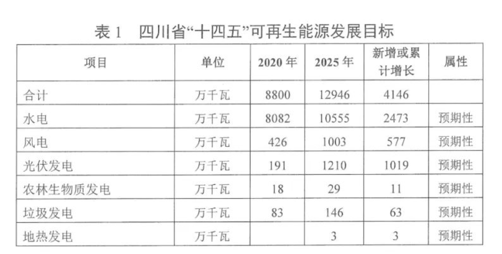 「行业前沿」“十四五”能源规划汇总：光伏新增260GW+ 风电160GW+