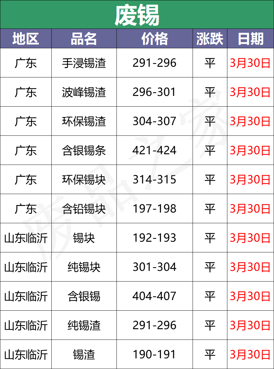 3月30日全国重点废电瓶企业参考价格及明日行情预测（附价格表）