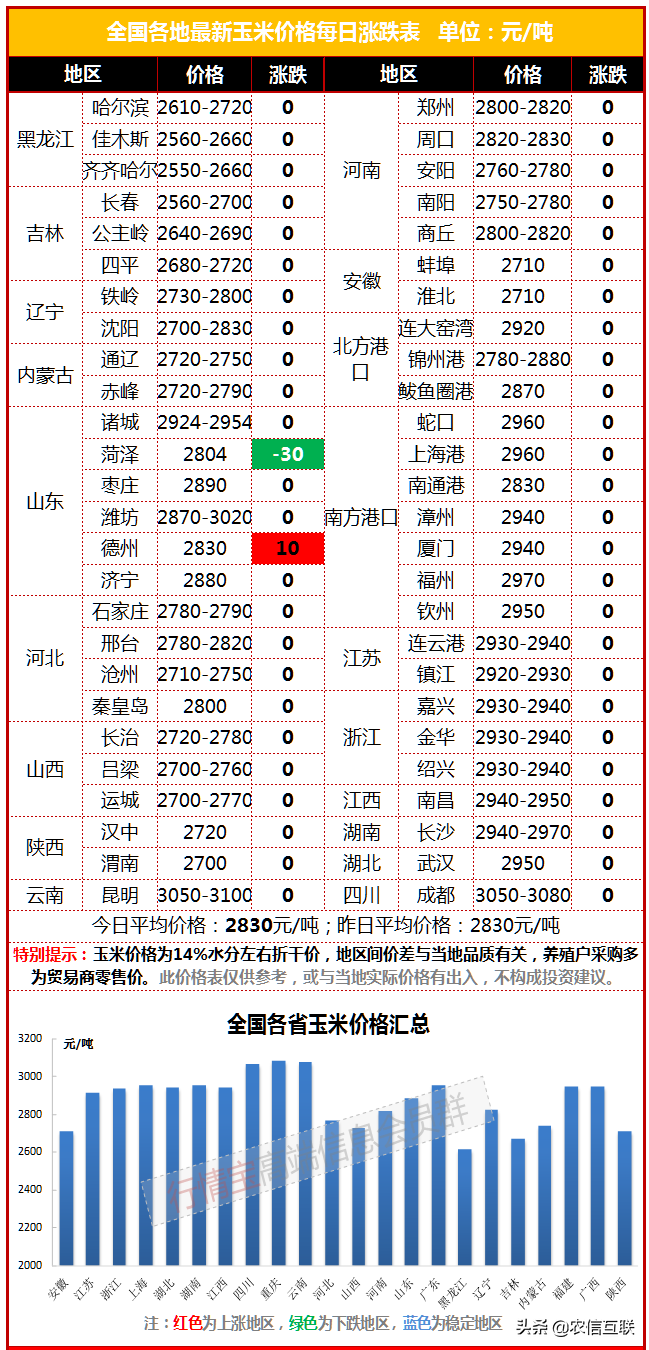 4月29日玉米价格，涨！3031元，玉米期货价格创历史新高