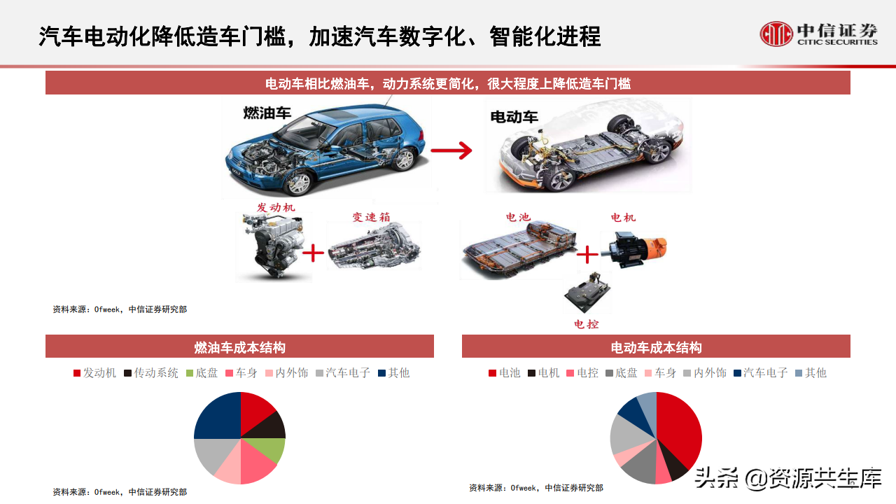 2022年智能汽车&自动驾驶产业专题报告（385页）