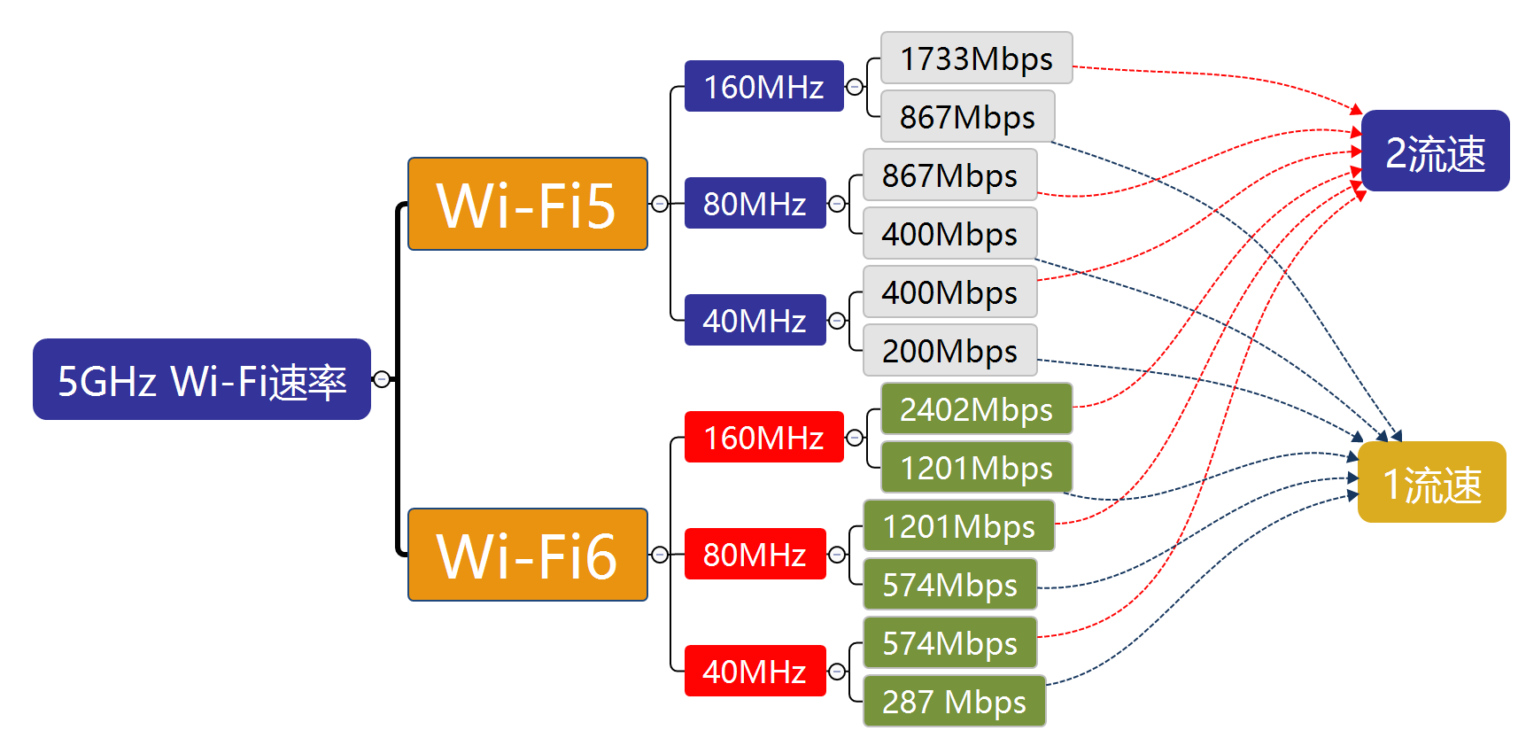 WiFi 信号不满，WIFI设备何选，零成本提升Wi-Fi覆盖率及传输速度