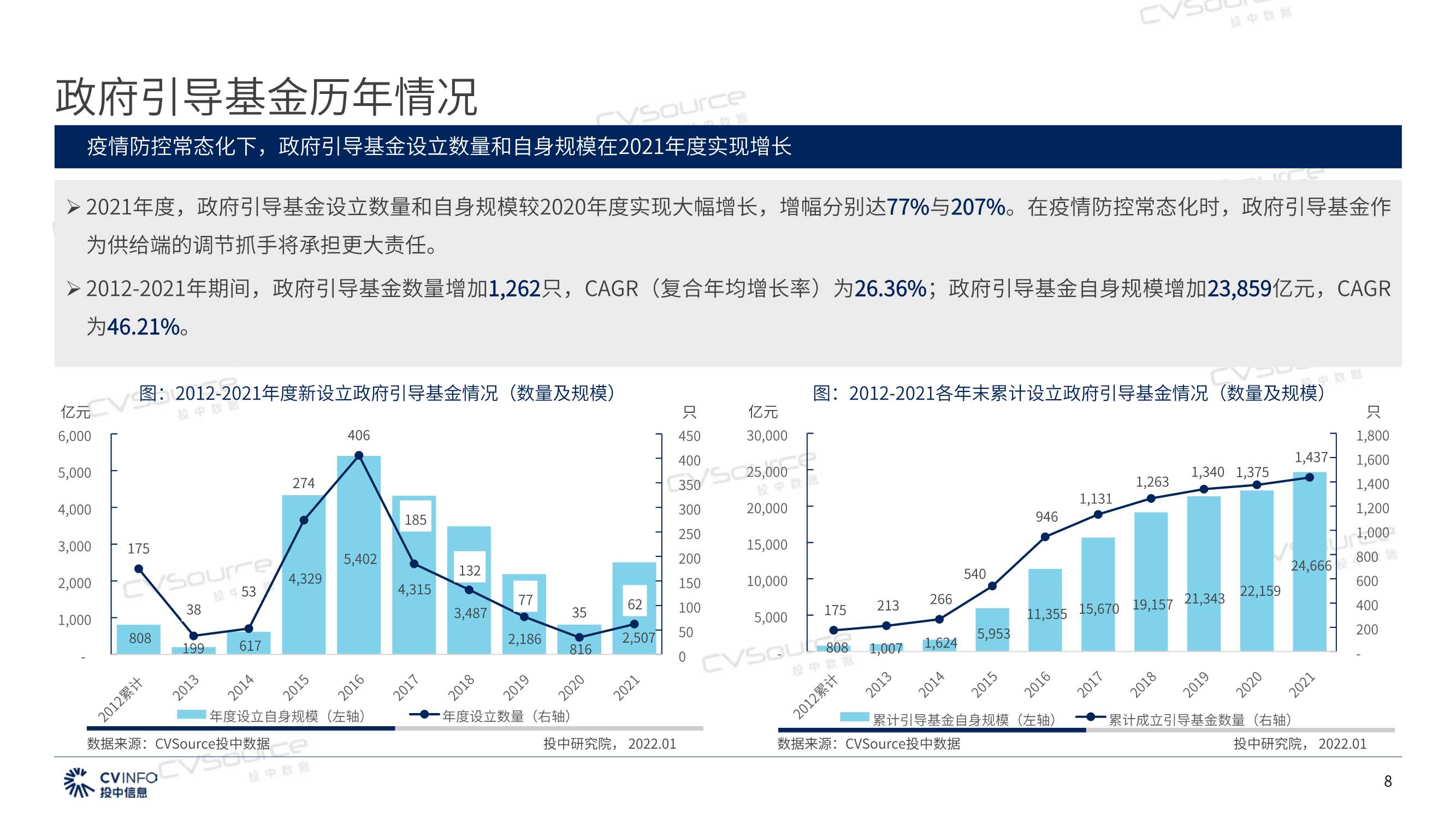 2021年政府引导基金专题研究报告