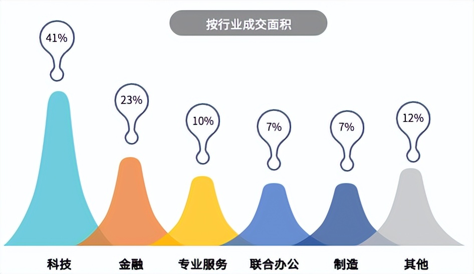 2022年Q1季度北京写字楼市场回顾与全年展望