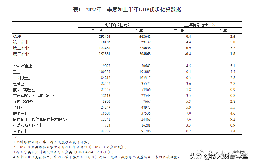 2022上半年经济发展启示录