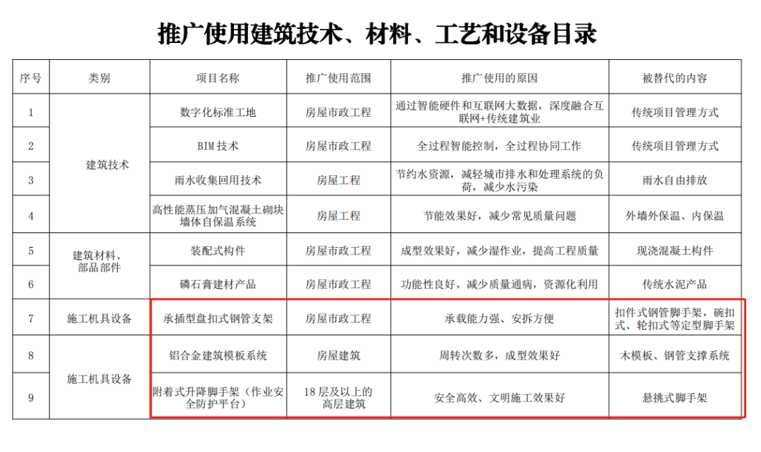 9个月后，全面停止在新开工项目中使用这些施工工艺、设备和材料