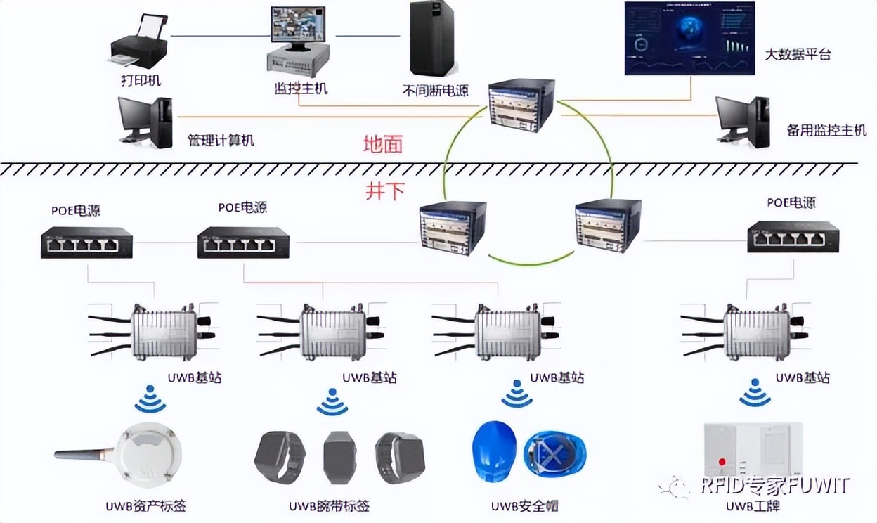 铨顺宏RFID：根据UWB技术性的矿山开采人员精准定位系统