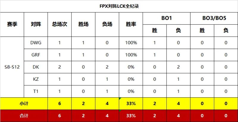 LPL赛区抗韩胜率表出炉：全华班胜率最高，LGD罪大滔天