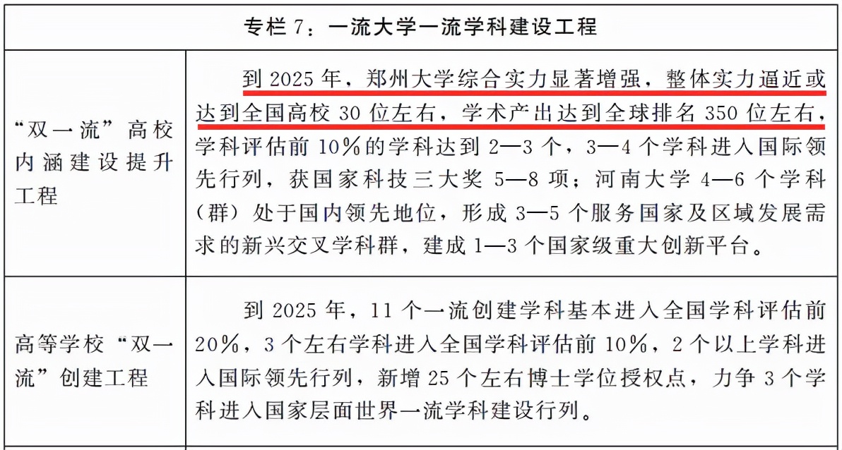 河南双一流建设的豪言壮志：2025年郑州大学整体水平逼近全国前30