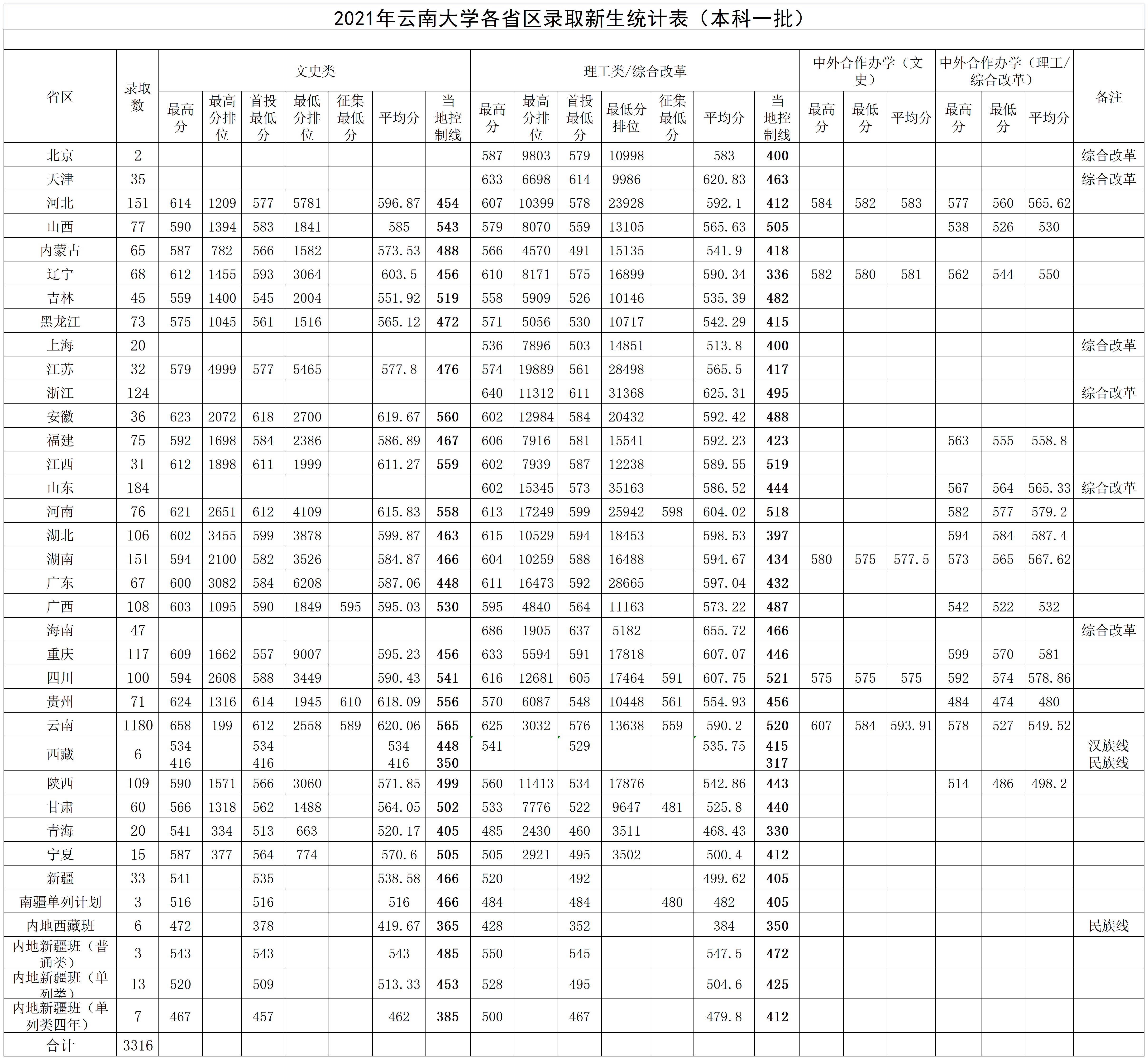云南大学：没有跟风发展“工学”，是否还值得大家重点考虑？