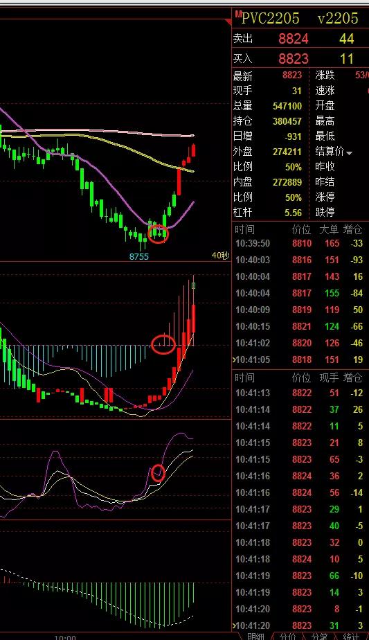 盘中提示：注意红圆圈的位置是上涨的起爆点