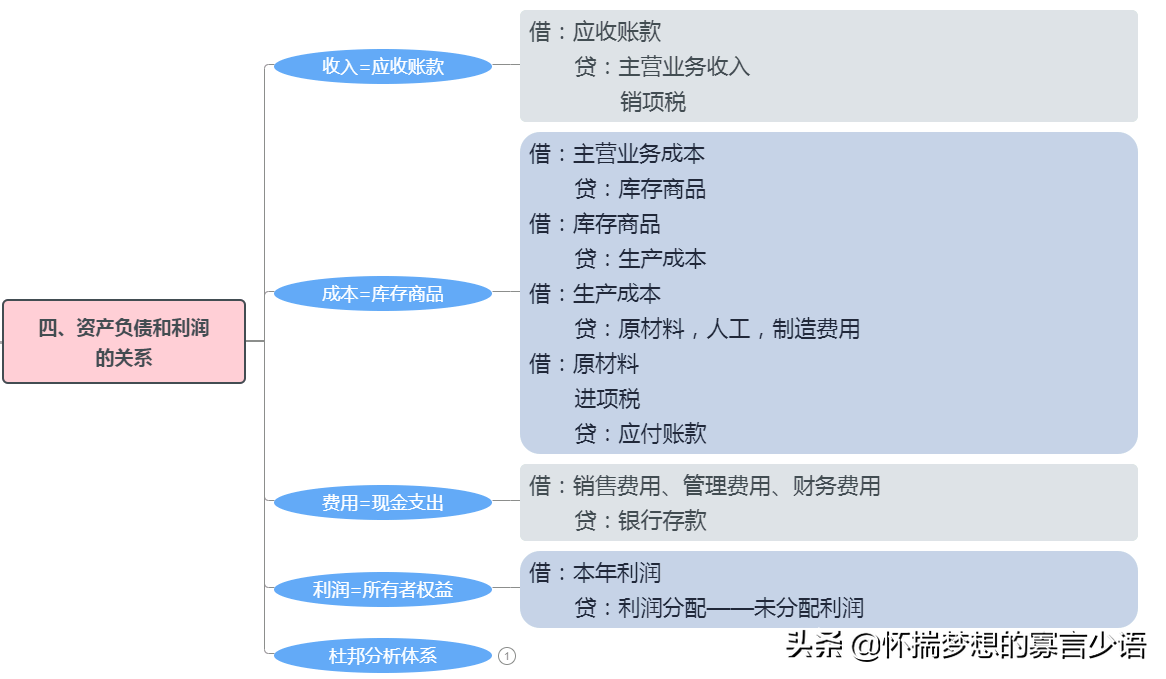 企业财务报表知识汇总（建议收藏）