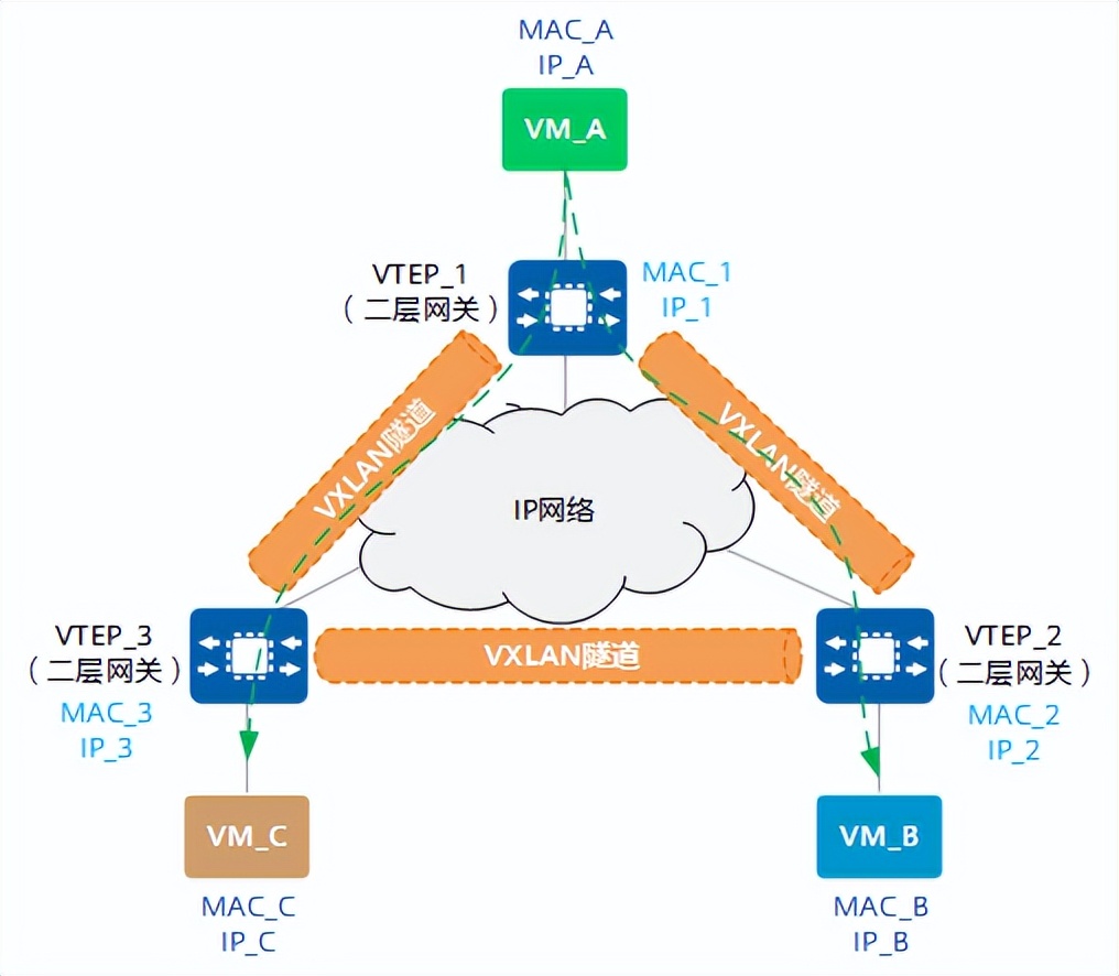 什么是VXLAN？