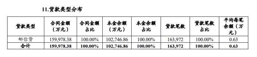 九成贷款年化利率超20%，不良率连续三年逾2.5%，中邮消费金融“高风险高息费”模式还能走多久？