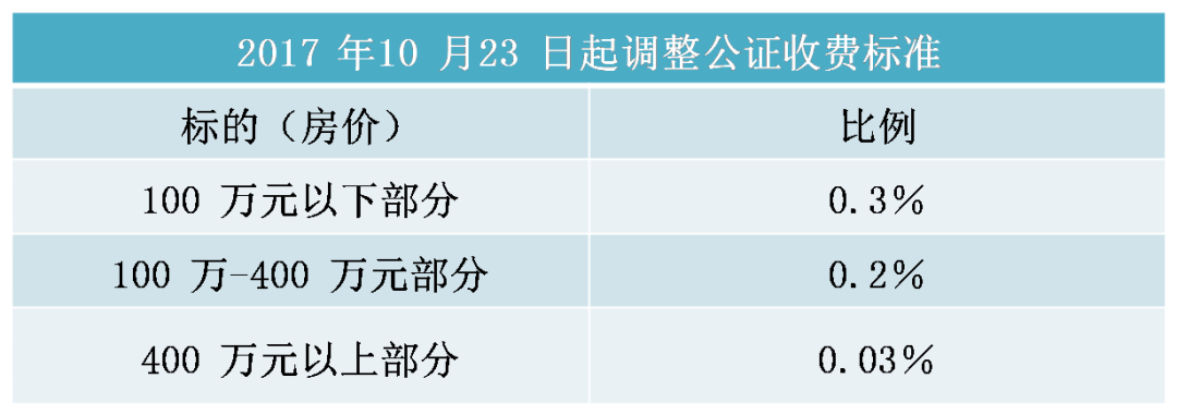 房产百科 | 上海房产买卖需要办理公证吗？公证是怎么收费的？