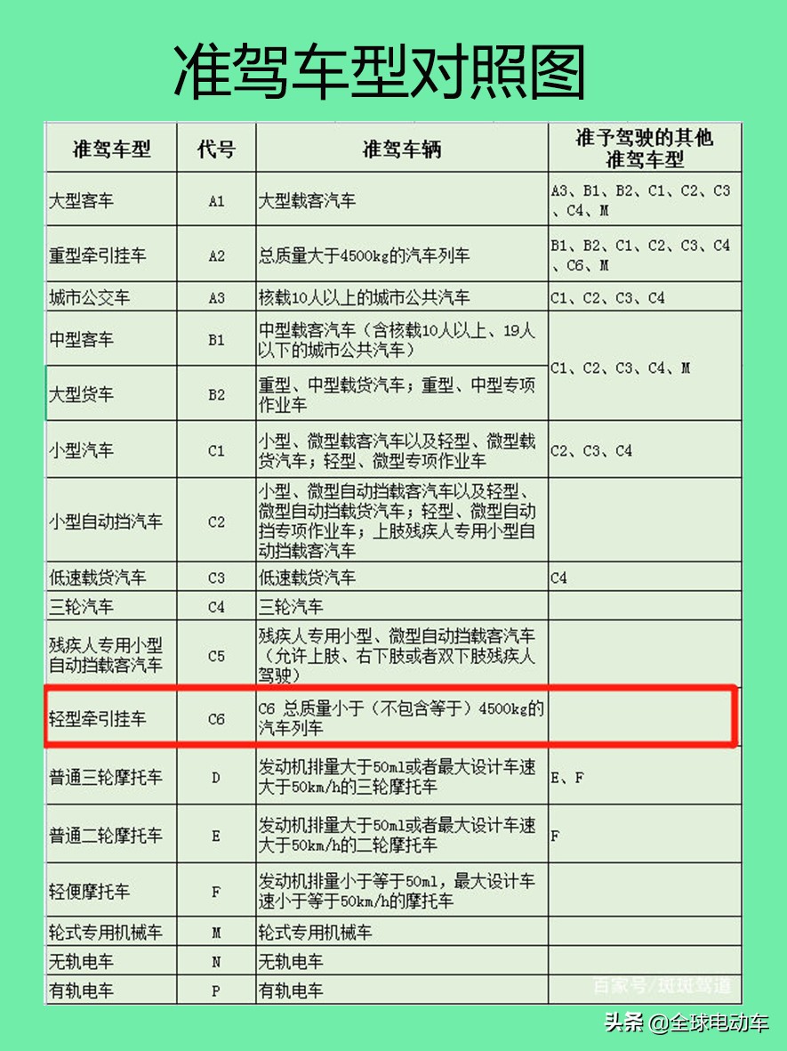 C6驾照将在4月1日正式实施！C6能开什么车，增驾费多少？一文说清
