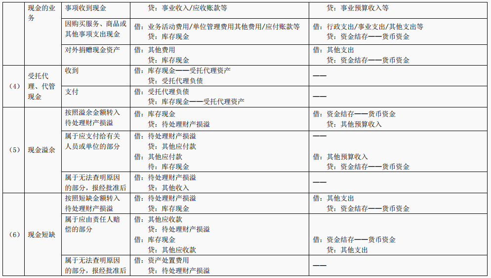 2022最新完整版行政事业单位会计科目表和账务处理，收藏备用