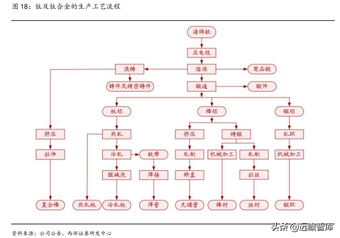 钛材龙头，宝钛股份：三大核心竞争力，构筑护城河，尽享行业红利