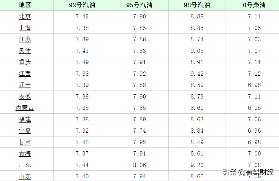 今日油价调整最新消息：1月19日全国0号柴油、92、95号汽油价格表