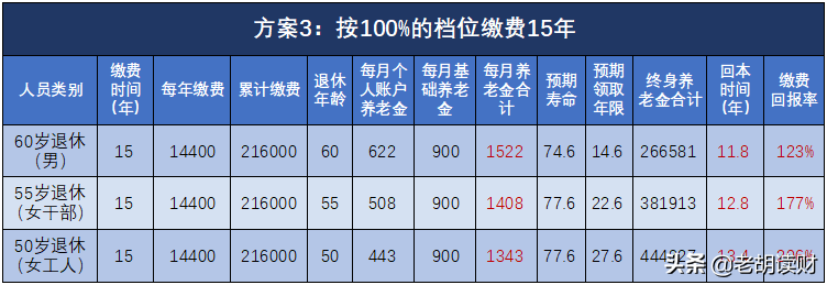 个人参保缴费档位怎么选？交满15年退休能领多少钱？