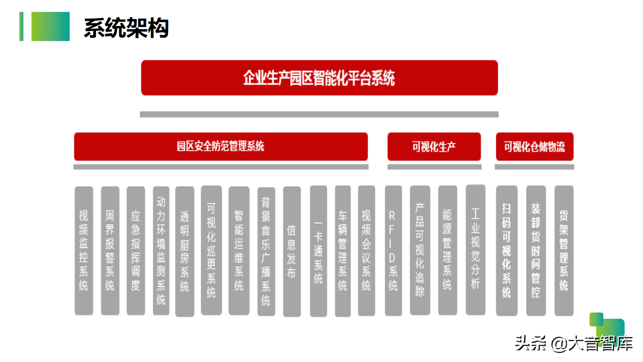 54页智慧生产企业园区解决方案PPT