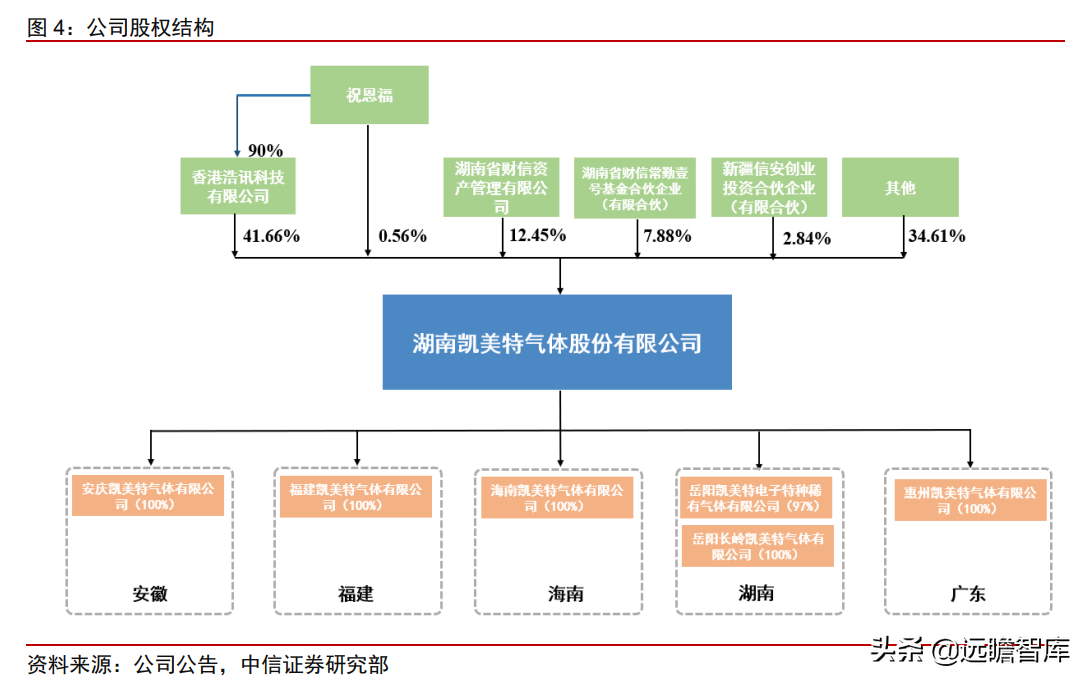 食品级CO2龙头，凯美特气：切入稀有气体和混配气，实现国产替代