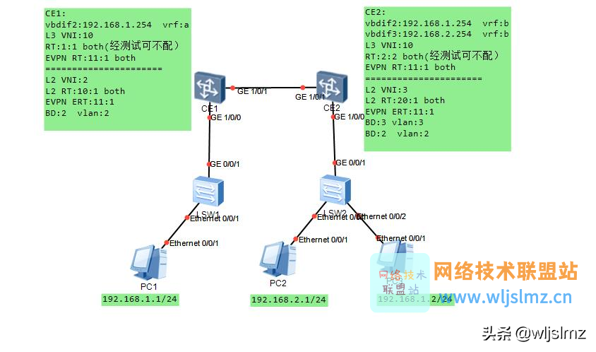 華為實驗 ENSP模擬VXLAN EVPN分布式網(wǎng)關
