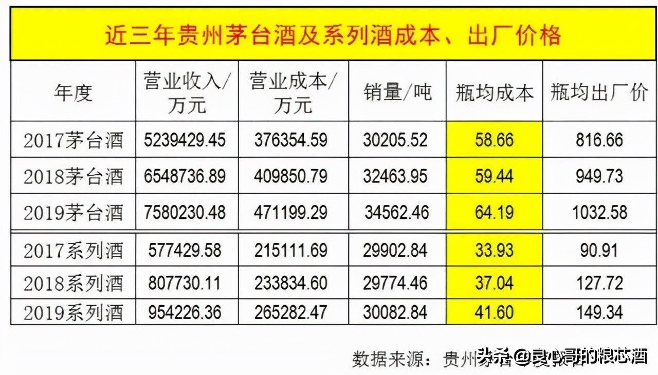 酒民：到底花多少钱才能买到纯粮酒？白酒成本揭秘篇