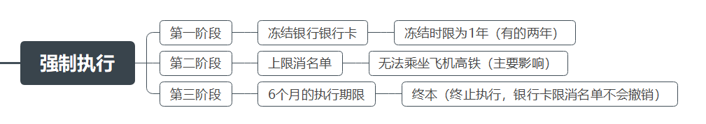 欠錢不還，起訴、開庭審判、強(qiáng)制執(zhí)行、結(jié)案詳細(xì)圖解