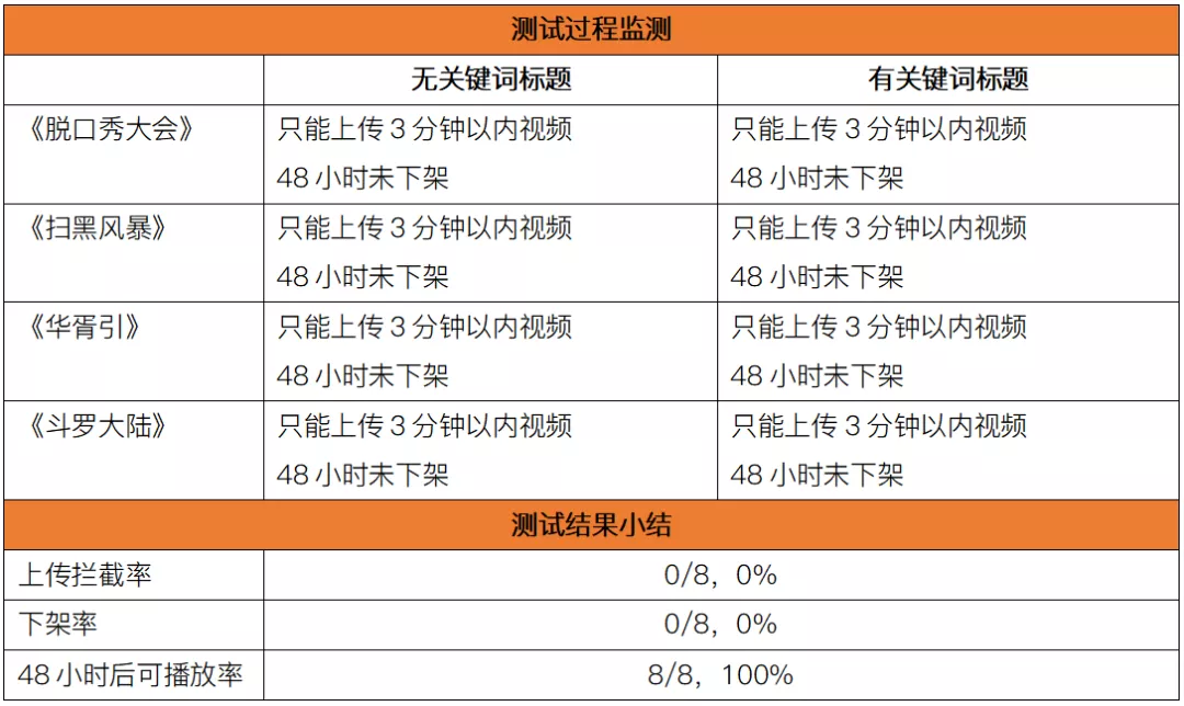 版权意识哪家强?11大中短视频平台横向测试