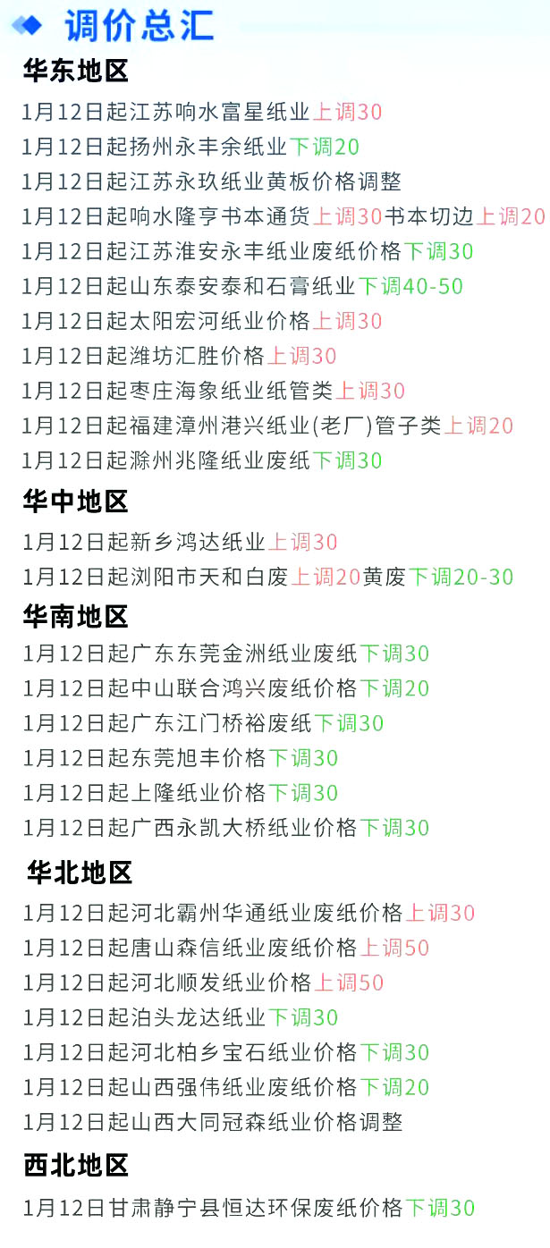 1月12日全国各地废纸价格，最高上调50元/吨，最高下调50元/吨
