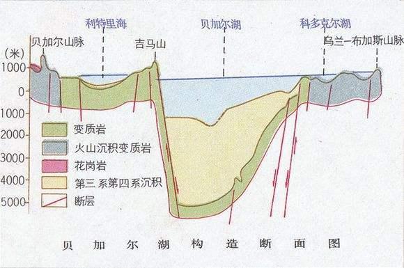 世界最深的湖(世界最深的淡水湖贝加尔湖，最深达1600多米，还会继续变深吗？)