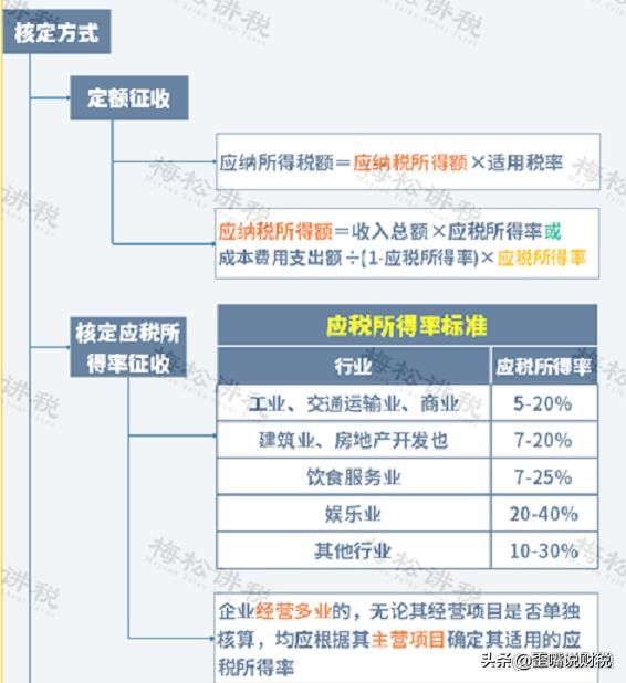 税务局查账,