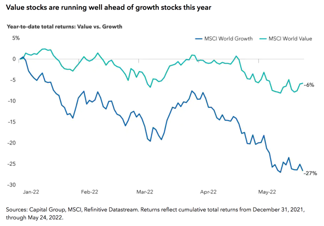 资本集团：我们正进入不那么执着于成长而是更注重价值的股票市场