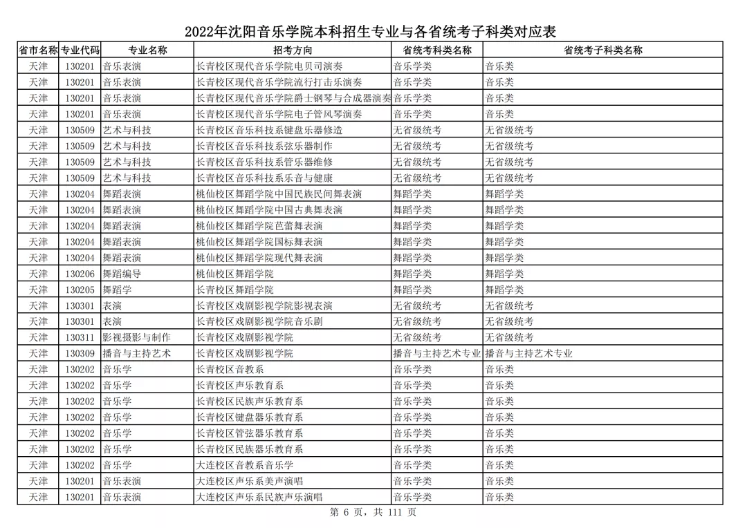 2022年沈阳音乐学院本科招生专业与各省统考子科类对应表