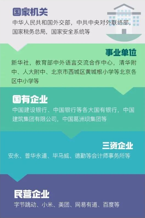 入职外交部、新华社！北京这所高校：直属教育部，学生就业质量超高！