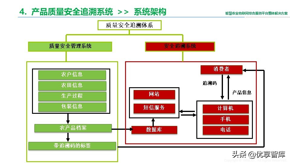 智慧农业物联网综合服务平台整体解决方案（41页PPT）