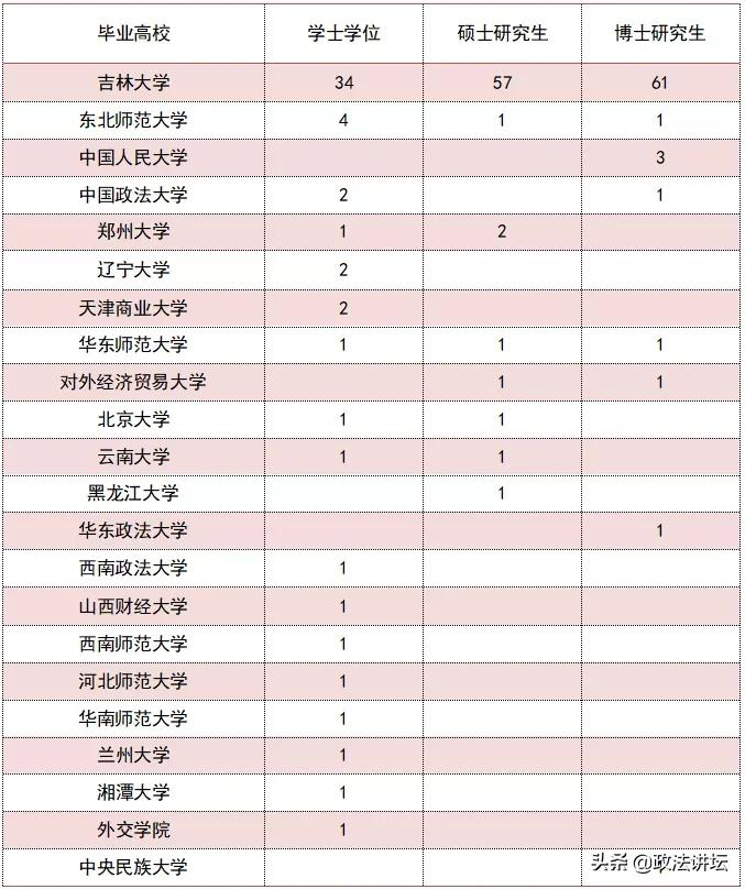 盘点：各大法学院校师资背景（东北篇）