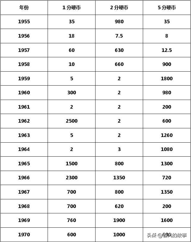 1分,2分,5分硬币1955年至1970年最新价格,附价格表