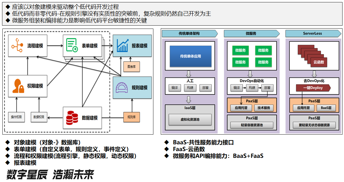 从数字化转型到云原生，云原生整体架构设计