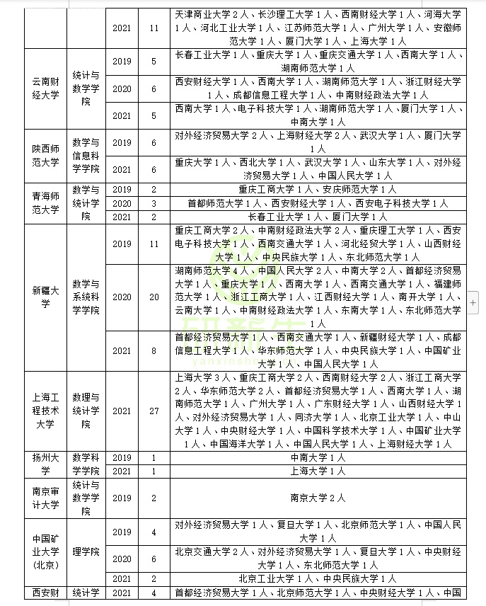 统计学调剂：要求、常识、最新政策、近三年调剂录取情况