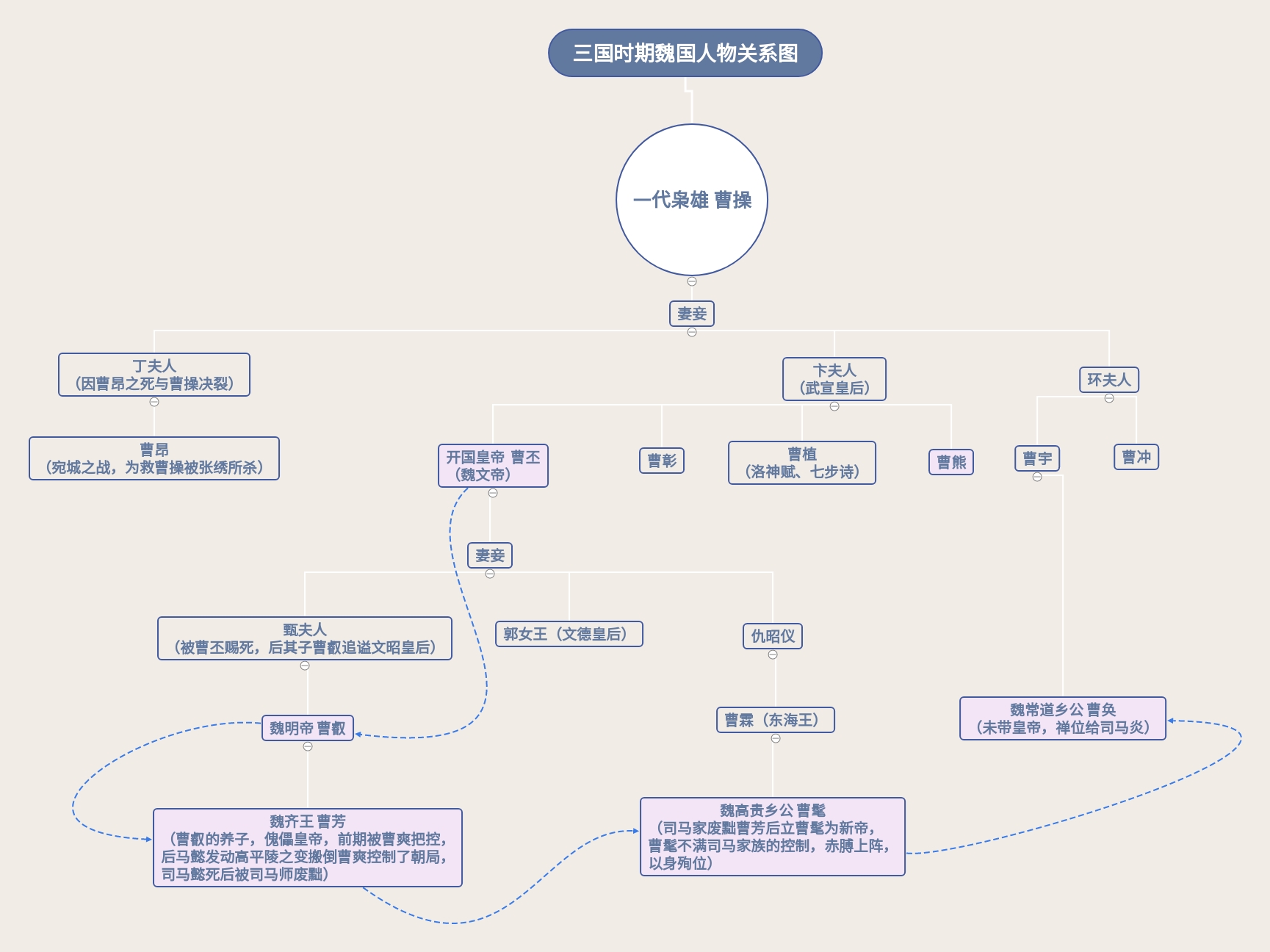 一张图搞清楚三国时期魏国的人物关系