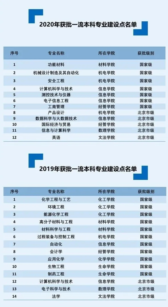 北京化工大学：整个学校遍布“生化环材”学科专业，该不该选择？