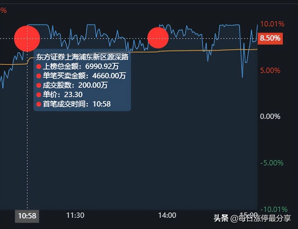湖南发展涨停大战,5大游资对轰,激烈厮杀到最后一刻,险守涨停