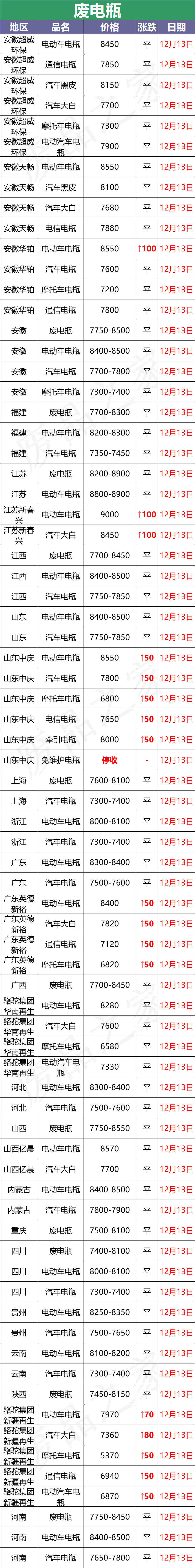 12月13日全国重点废电瓶企业参考价格汇总及行情参考（附价格表）