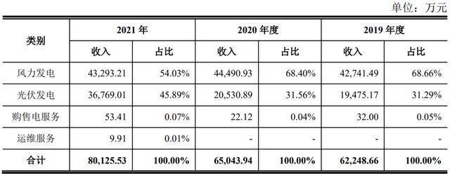 IPO定价3.38元，风电与光服务发电运营，立新能源申购解读