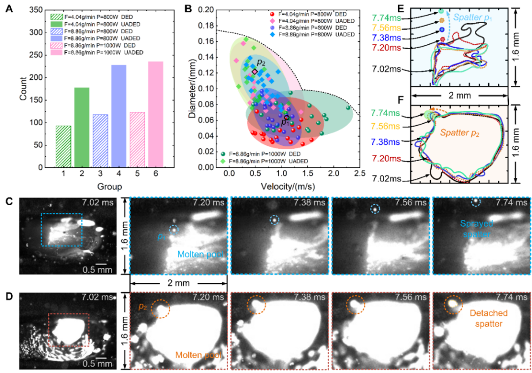 Appl. Phys. Rev:揭示超声振动辅助增材中熔池的动态流动特性